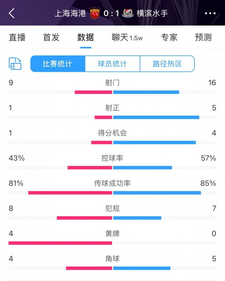  全場(chǎng)數(shù)據(jù)：海港全面落后橫濱，射門(mén)9比16、射正1比5、控球占4成
