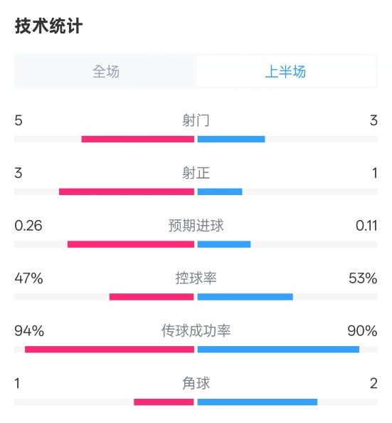 皇馬半場(chǎng)1-1馬競(jìng)數(shù)據(jù)：射門5-3，射正3-1，控球率47%-53%