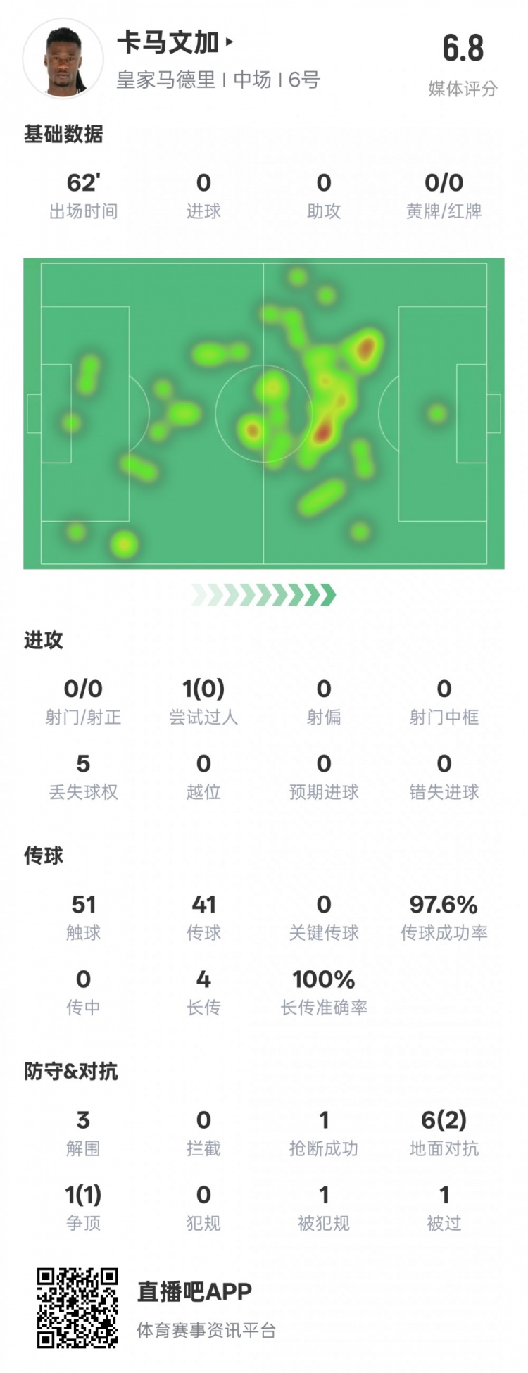  卡馬文加本場數(shù)據(jù)：傳球成功率97.6%&3解圍1搶斷，評分6.8
