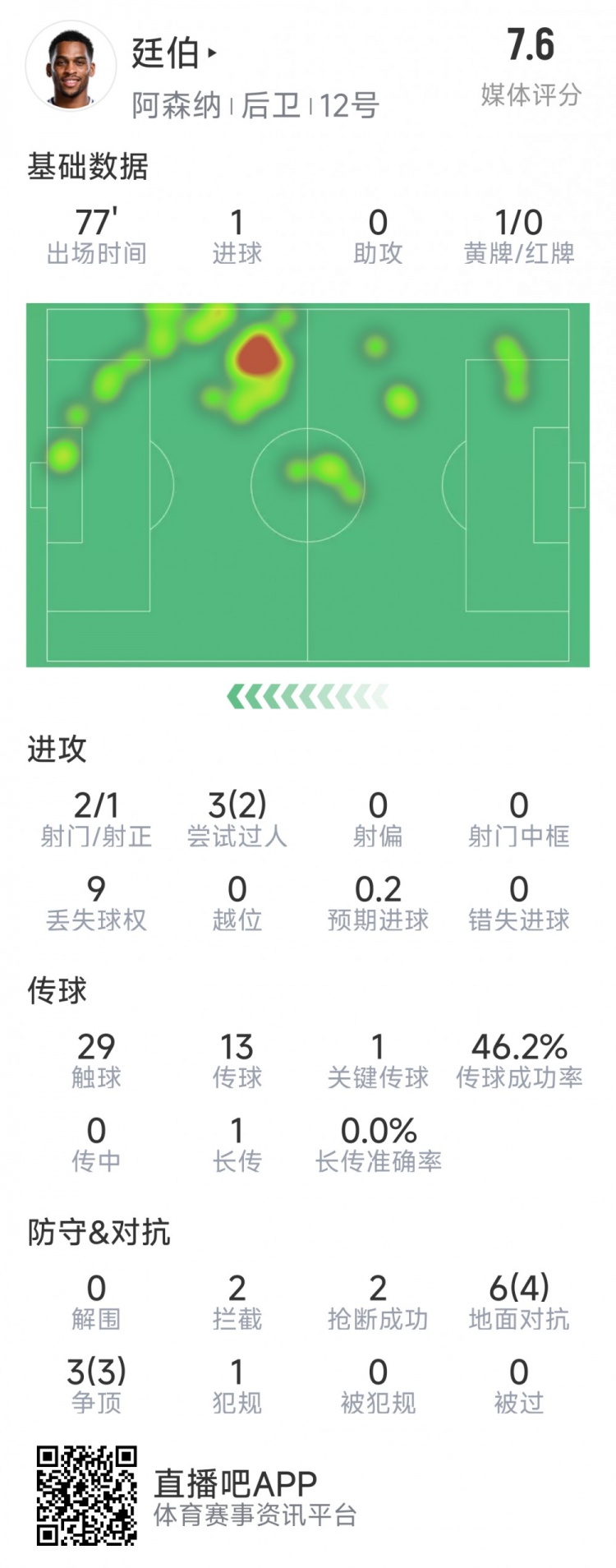  廷伯本場(chǎng)數(shù)據(jù)：1粒進(jìn)球，2次射門，2攔截，2搶斷，9對(duì)抗7成功