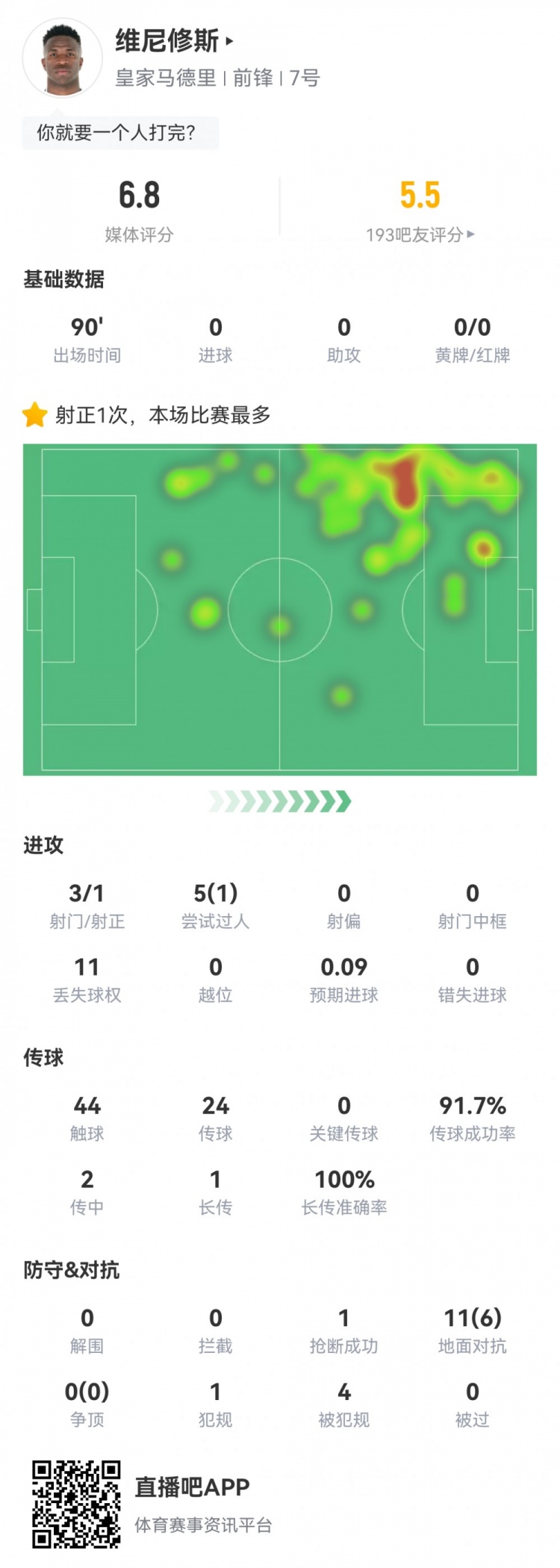  維尼修斯數(shù)據(jù)：3射1正1過(guò)人，4次被犯規(guī)，11次丟失球權(quán)，評(píng)分6.8