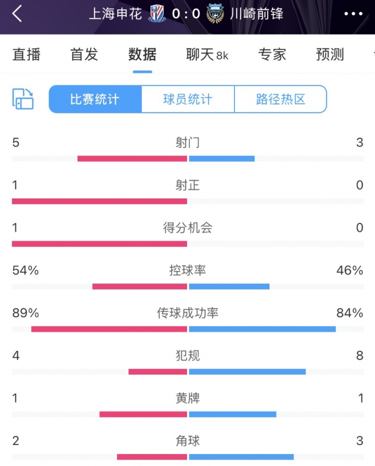  申花vs川崎半場(chǎng)數(shù)據(jù)：幾乎勢(shì)均力敵，射門5比3、射正1比0