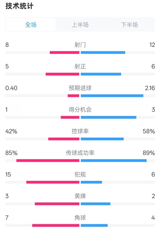  費(fèi)耶諾德0-2國(guó)米數(shù)據(jù)：射門(mén)8-12，射正5-6，控球率42%-58%