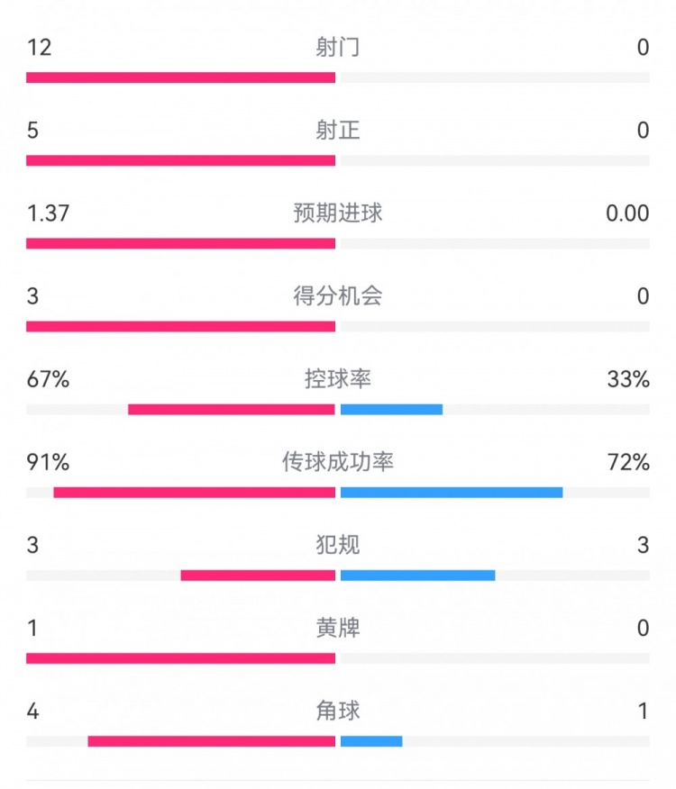  攻防戰(zhàn)！巴黎0-0利物浦半場(chǎng)：巴黎12射5正3次得分機(jī)會(huì)，紅軍0射門