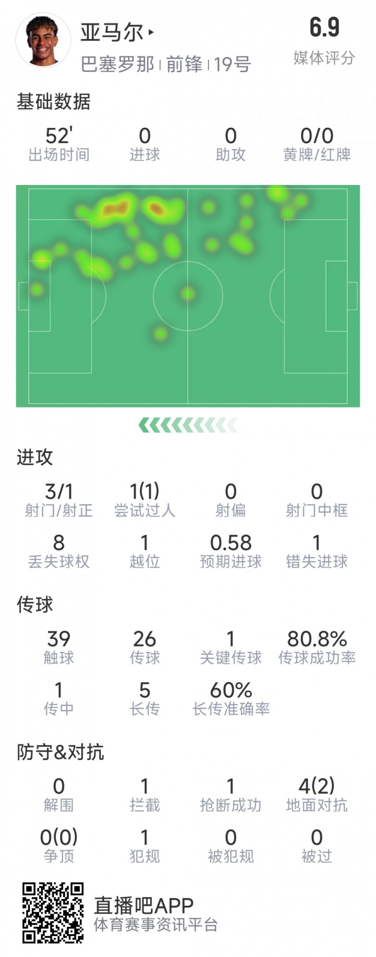  亞馬爾本場數(shù)據(jù)：3射1正，1次過人，1次錯失良機(jī)，評分6.9分