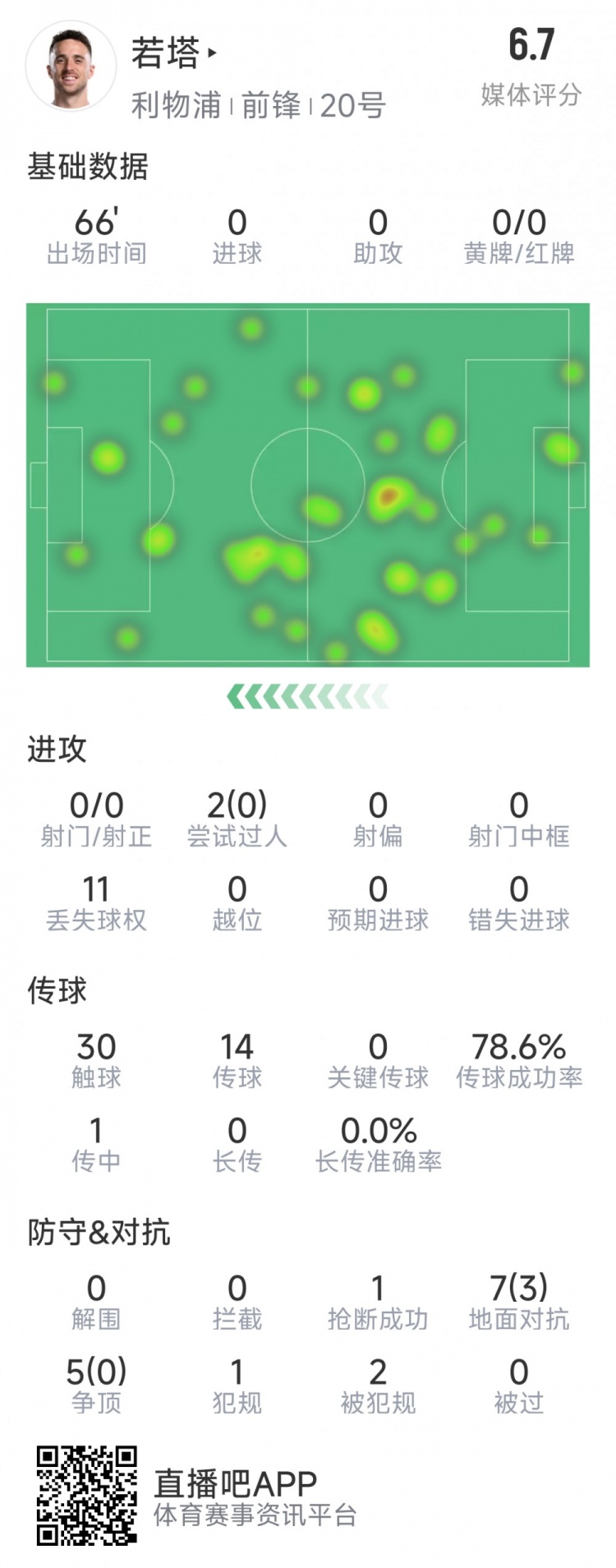  若塔本場(chǎng)數(shù)據(jù)：0射門，12次對(duì)抗僅3次成功，1次搶斷，評(píng)分6.7分