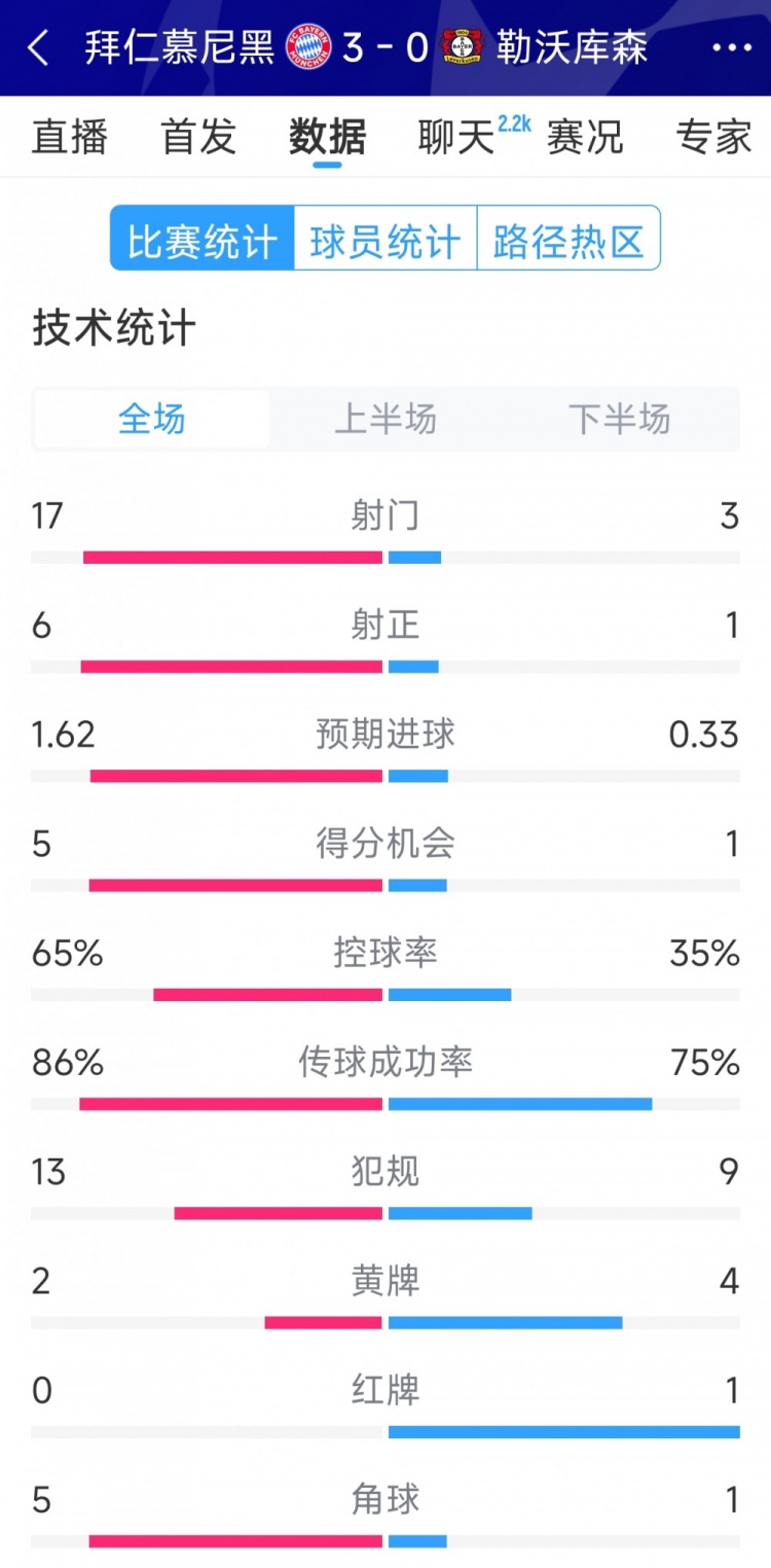  碾壓！拜仁3-0勒沃庫森全場數(shù)據(jù)：射門17-3，射正6-1