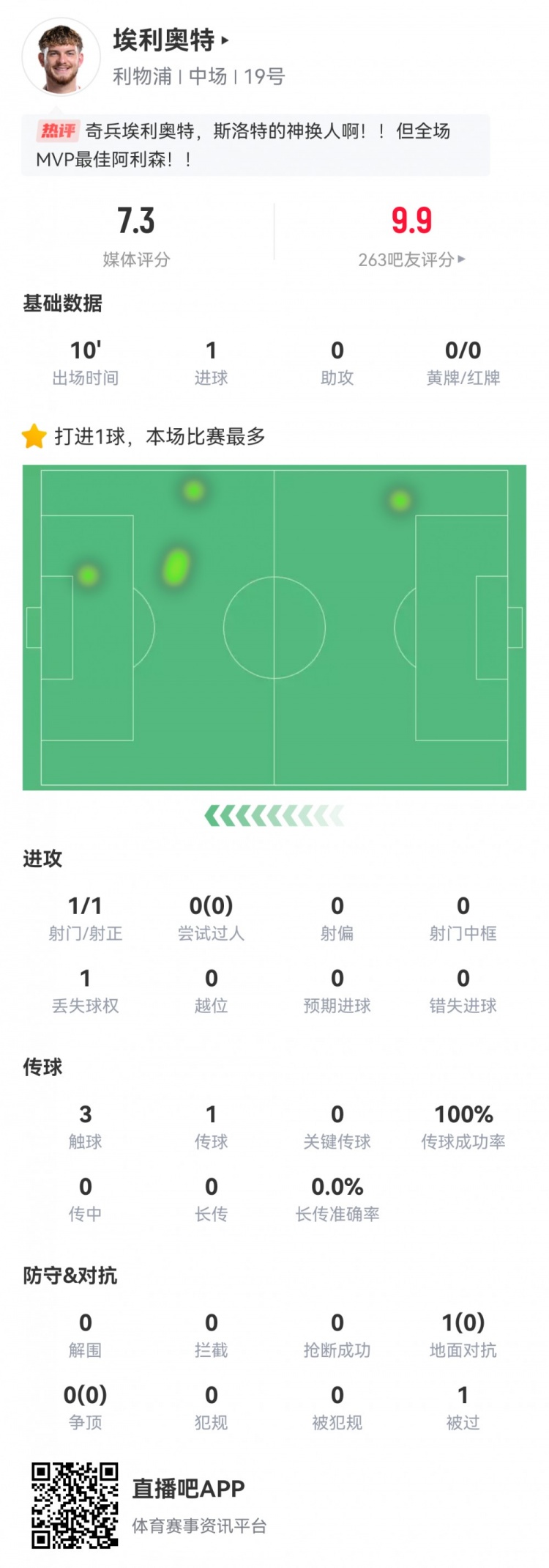  神兵天降！埃利奧特數(shù)據(jù)：替補10分鐘，首次觸球即絕殺，評分7.3