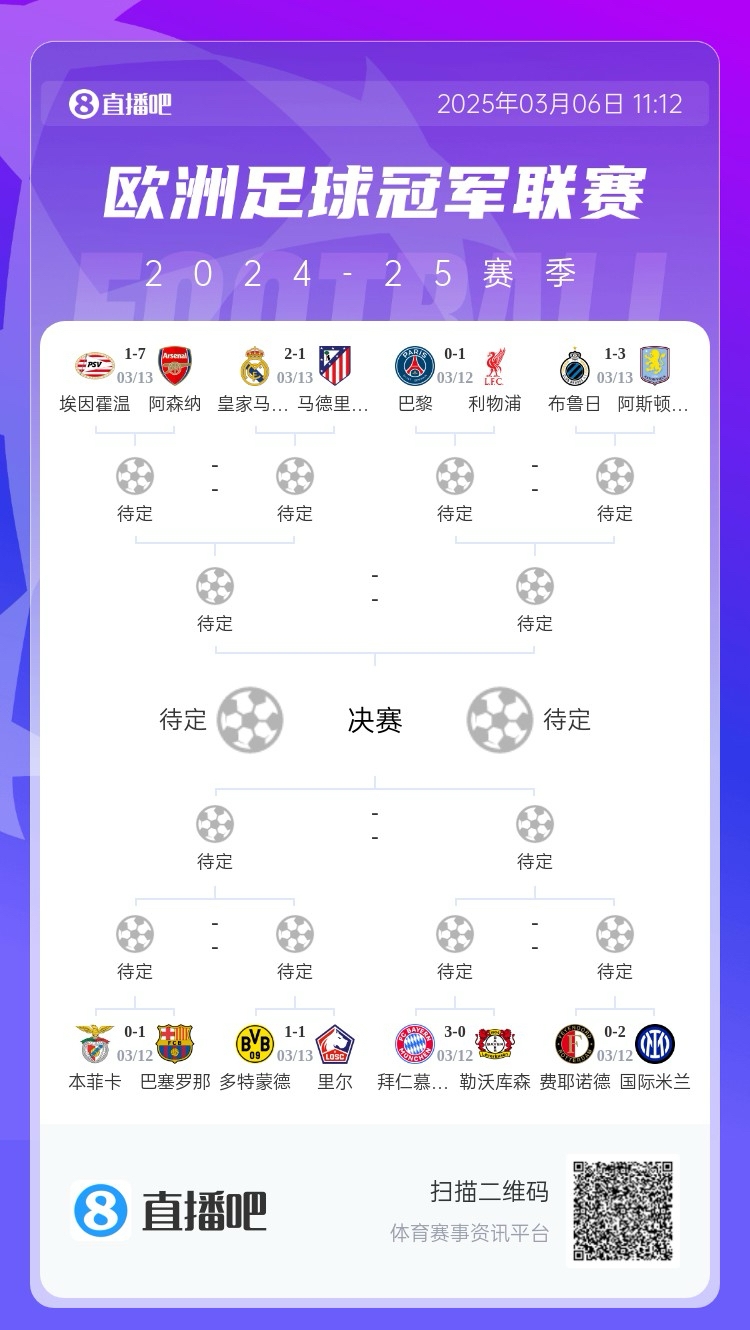  三英戰(zhàn)馬德里？英超3隊首回合全勝，槍手已穩(wěn)&維拉紅軍占先機