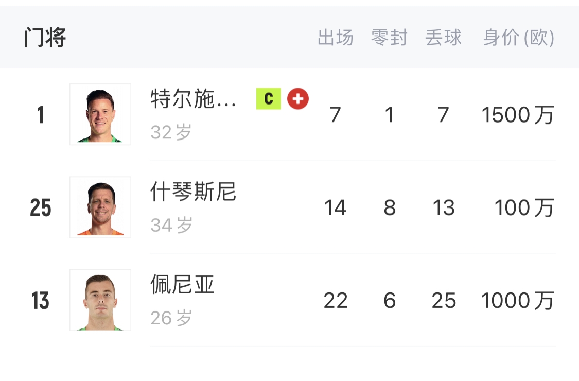  如何抉擇？一門特獅32歲，佩尼亞26歲，34歲什琴斯尼合同6月到期