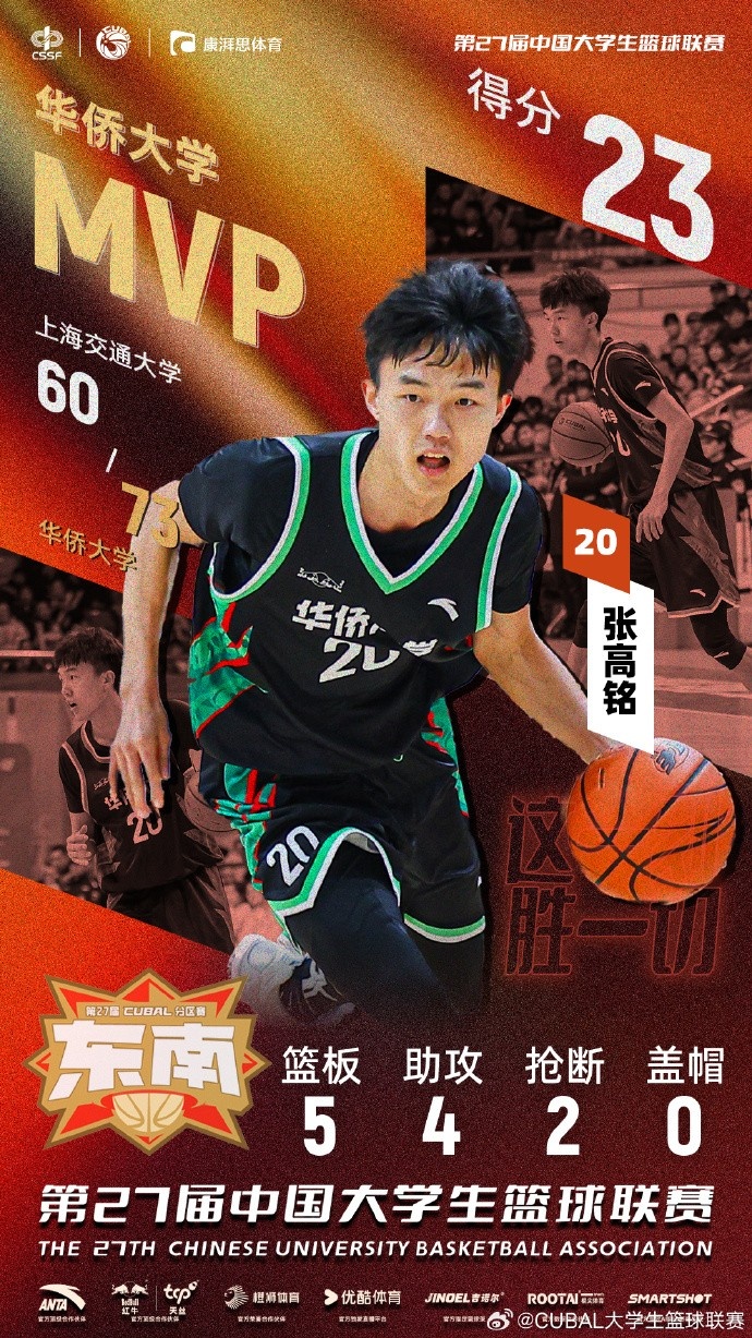 7記三分球！CUBAL今日最佳球員：華僑大學(xué)小前鋒張高銘