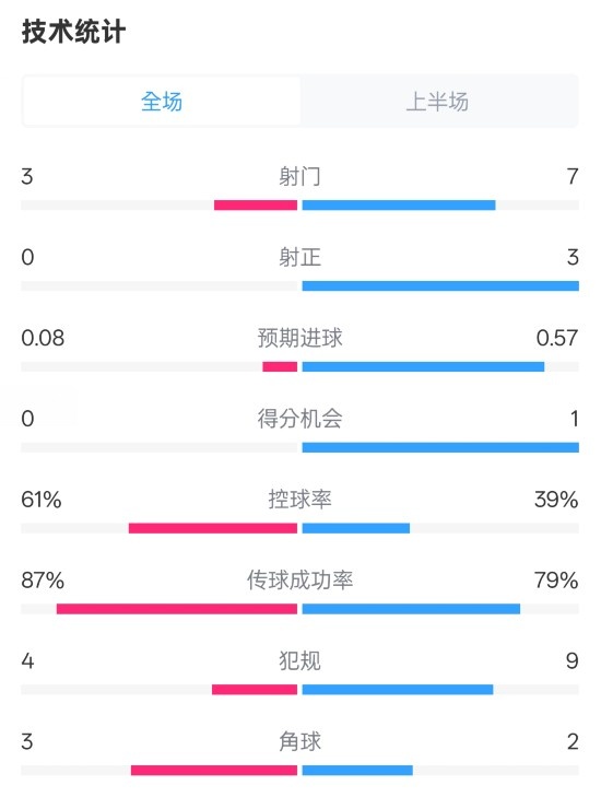  皇社半場0-0曼聯(lián)數(shù)據(jù)：射門3-7，射正0-3，控球率61%-39%