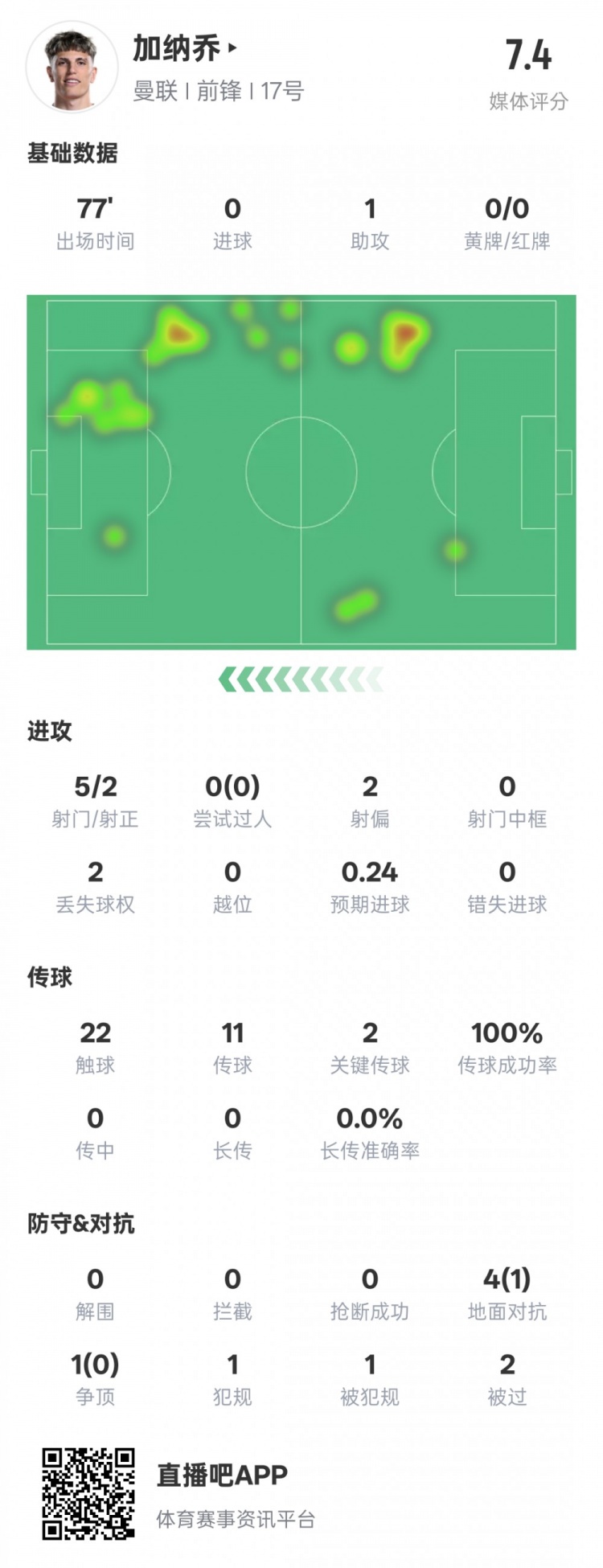  加納喬本場數(shù)據(jù)：1助攻2關(guān)鍵傳球&傳球成功率100%，評分7.4