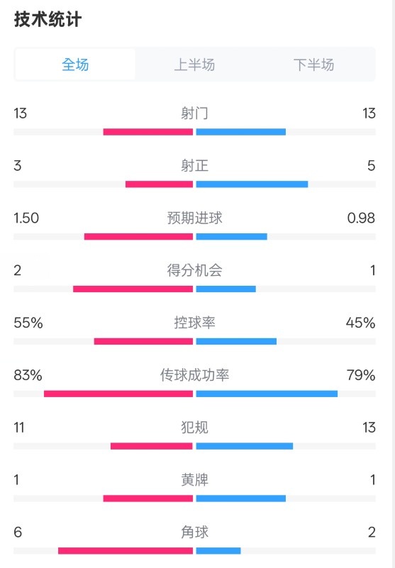  皇社1-1曼聯(lián)全場數(shù)據(jù)：射門13-13，射正3-5，控球率55%-45%