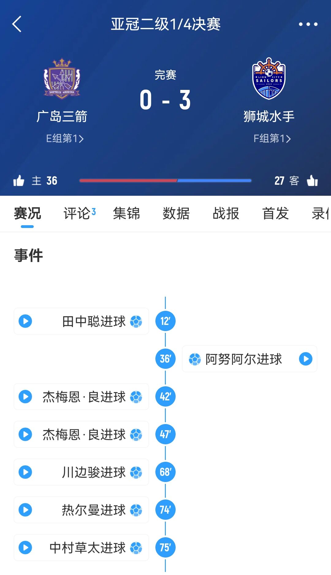  原本6-1勝！官方：廣島三箭在亞冠二違規(guī)使用禁賽球員，被判0-3負