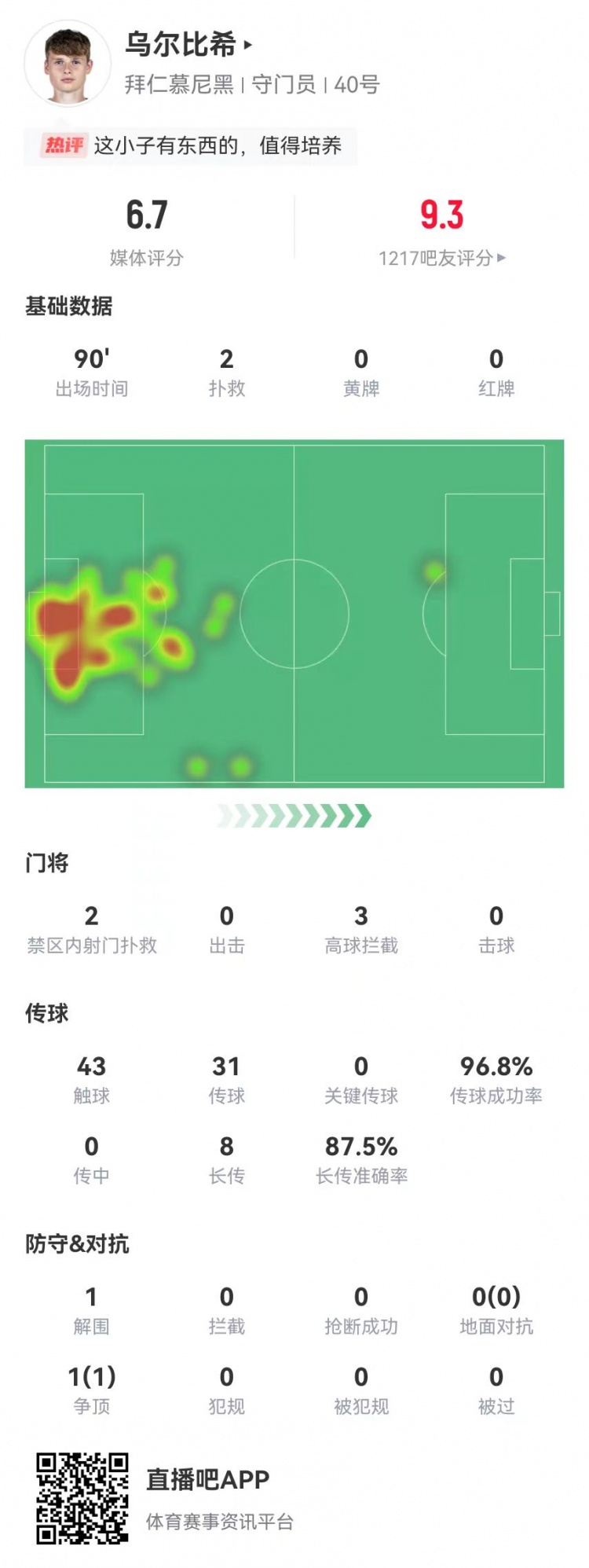  烏爾比希德甲首秀數(shù)據(jù)：2撲救&被打進3球，8長傳7成功，獲評6.7分
