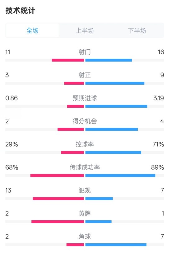  萊切2-3米蘭全場(chǎng)數(shù)據(jù)：射門11-16，射正3-9，控球率29%-71%