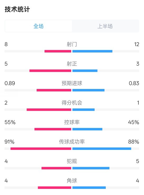  皇馬半場2-1巴列卡諾數(shù)據(jù)：射門8-12，射正5-3，控球率55%-45%