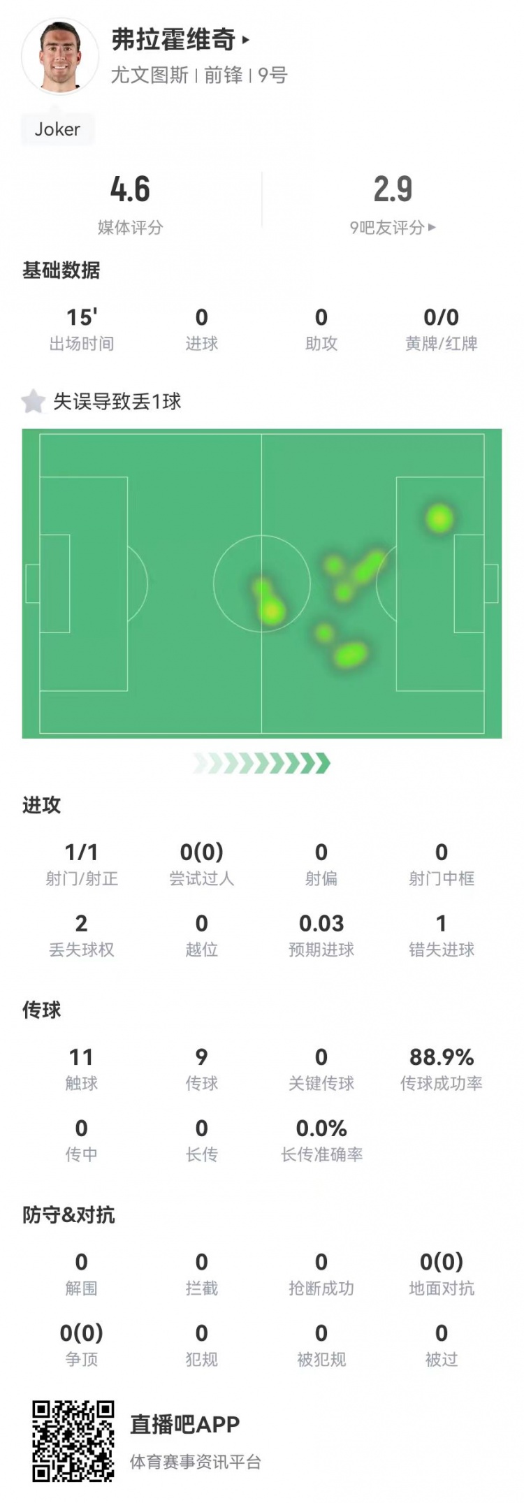  弗拉霍維奇替補15分鐘1失良機+1失誤導致丟球，4.6分全場最低