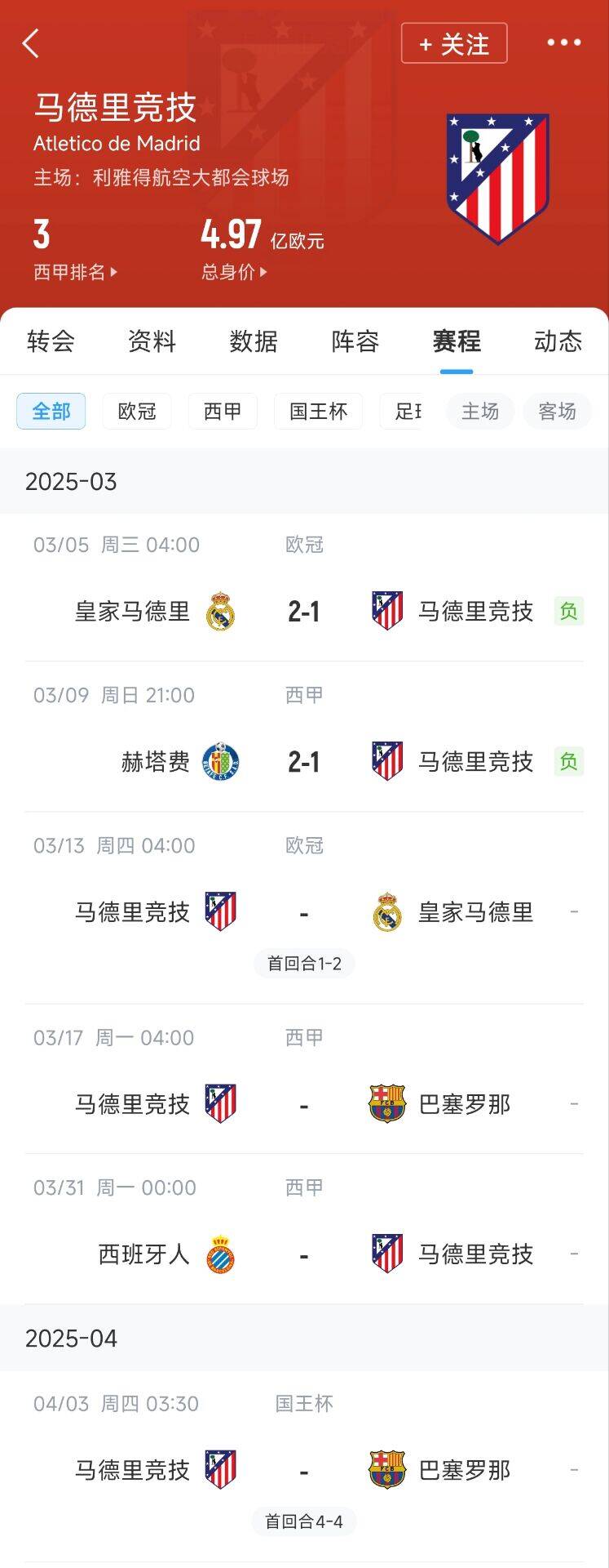  心累…??馬競魔鬼賽程連吃2敗，之后4場3戰(zhàn)：皇馬+巴薩+巴薩