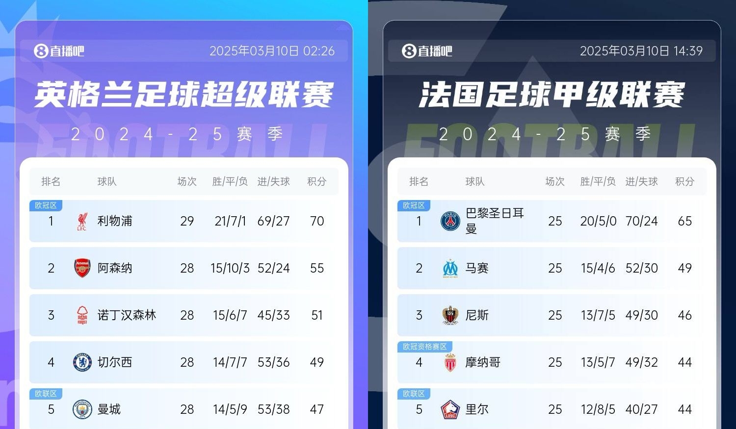  還有高手？槍手掉鏈子紅軍15分領(lǐng)跑，馬賽等隊(duì)掉鏈子巴黎16分領(lǐng)跑