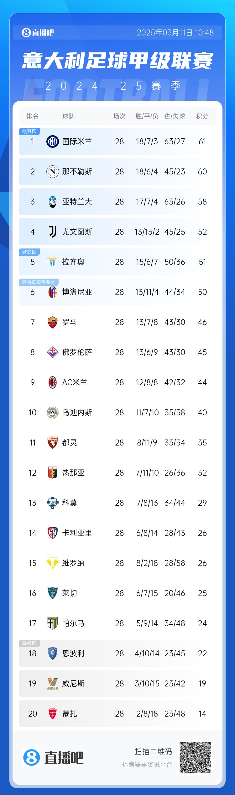  意甲僅剩10輪爭(zhēng)冠爭(zhēng)四均形成3選1：爭(zhēng)冠三雄差3分，爭(zhēng)四三雄差2分
