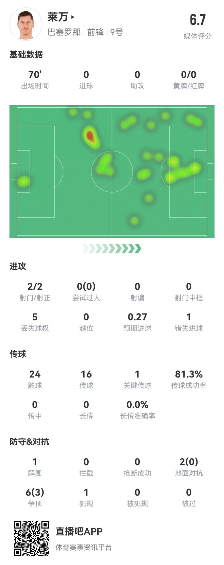  狀態(tài)不佳！萊萬本場(chǎng)2射2正1失良機(jī) 8對(duì)抗3成功 獲評(píng)6.7分