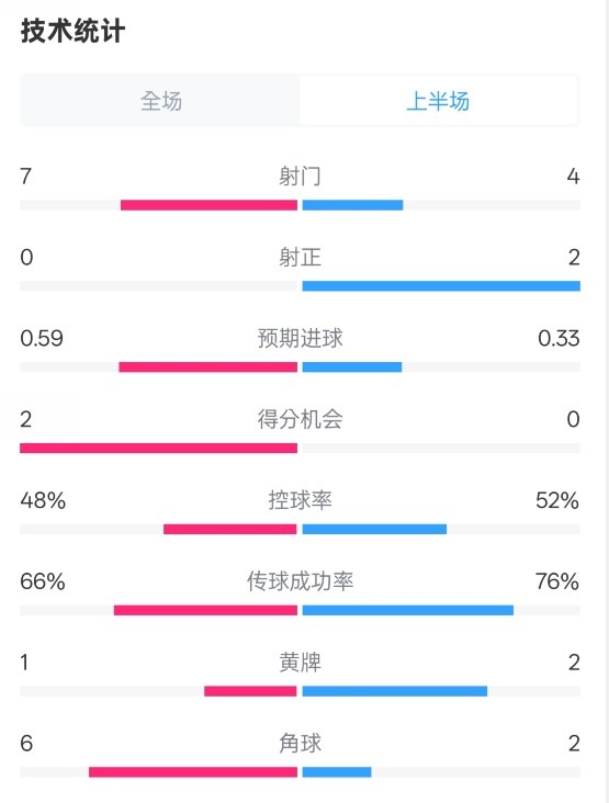 藥廠半場0-0拜仁數(shù)據(jù)：射門7-4，射正0-2，控球率48%-52%