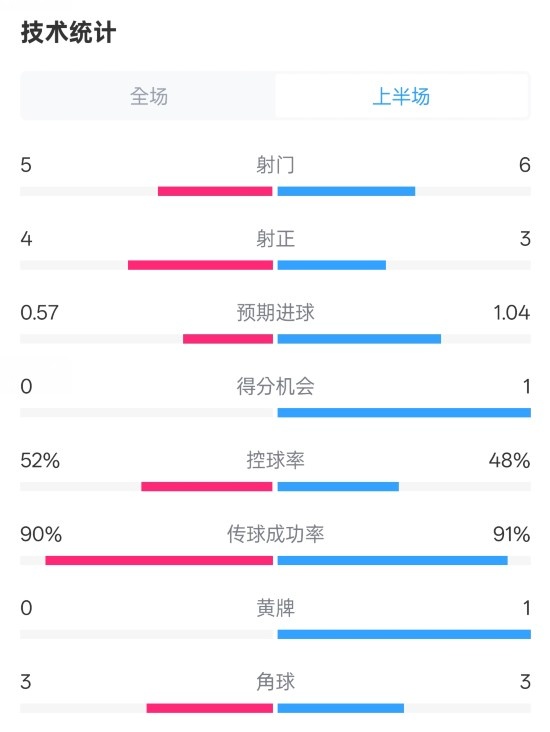  國米半場1-1費耶諾德數(shù)據(jù)：射門5-6，射正4-3，控球率52%-48%
