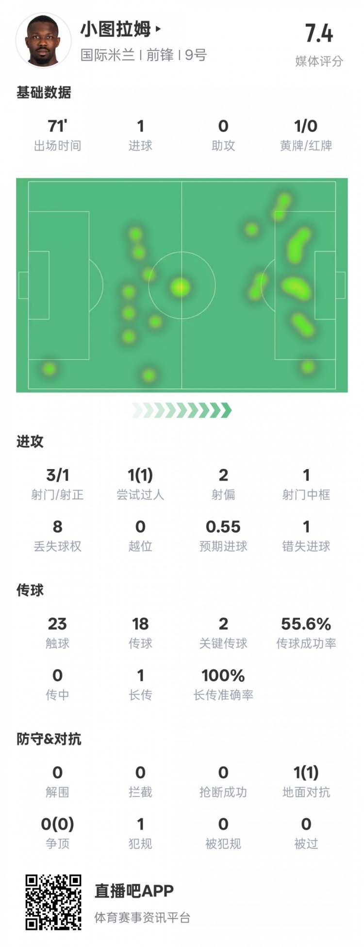  小圖拉姆本場數(shù)據(jù)：1進(jìn)球2關(guān)鍵傳球1錯失進(jìn)球機(jī)會，評分7.4