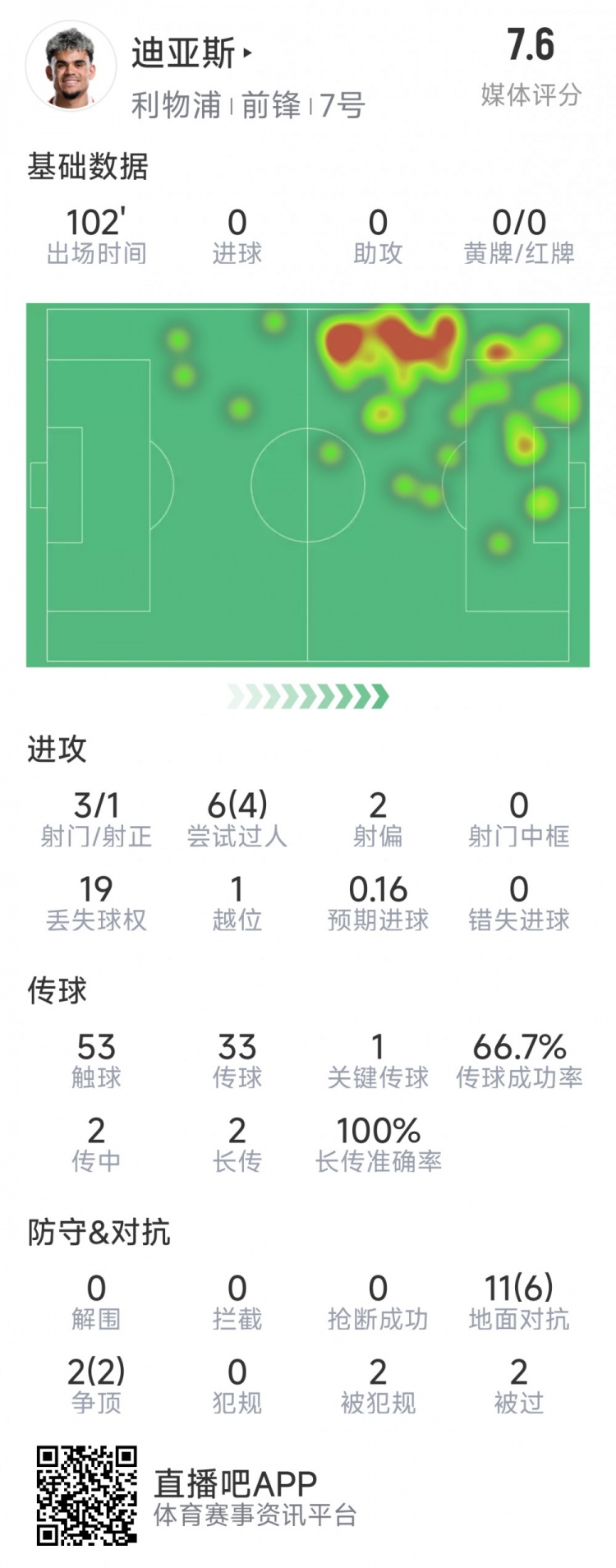  迪亞斯本場(chǎng)數(shù)據(jù)：3射1正，6次過(guò)人4次成功，1次關(guān)鍵傳球