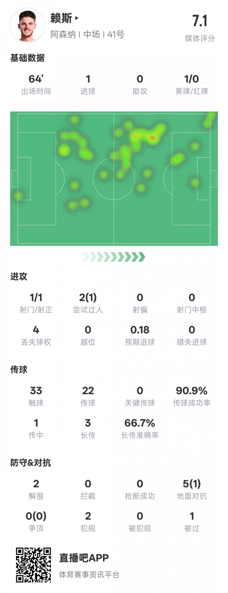  賴斯本場數(shù)據(jù)：1進球2解圍&傳球成功率90.9%，評分7.1