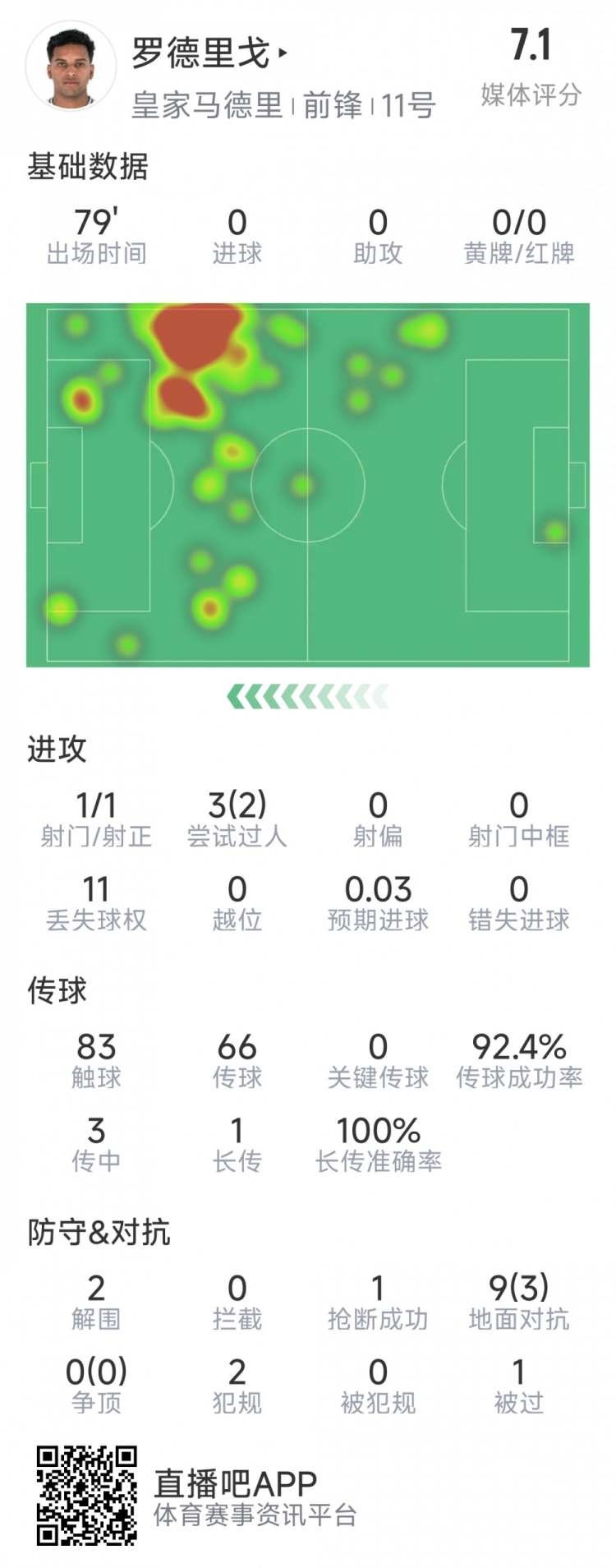  羅德里戈本場數(shù)據(jù)：1次射門，3次過人2次成功，2解圍，1搶斷