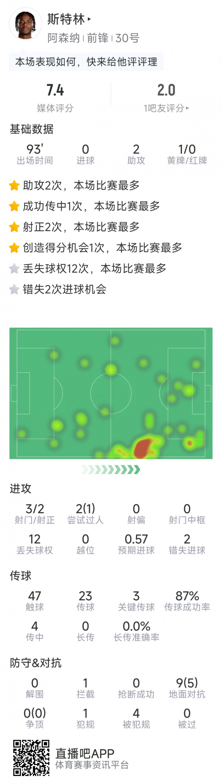  斯特林本場(chǎng)數(shù)據(jù)：2次助攻，3次關(guān)鍵傳球，3射2正，2次錯(cuò)失良機(jī)