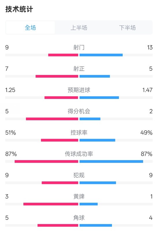  阿森納2-2埃因霍溫全場(chǎng)數(shù)據(jù)：射門(mén)9-13，射正7-5，控球率51%-49%