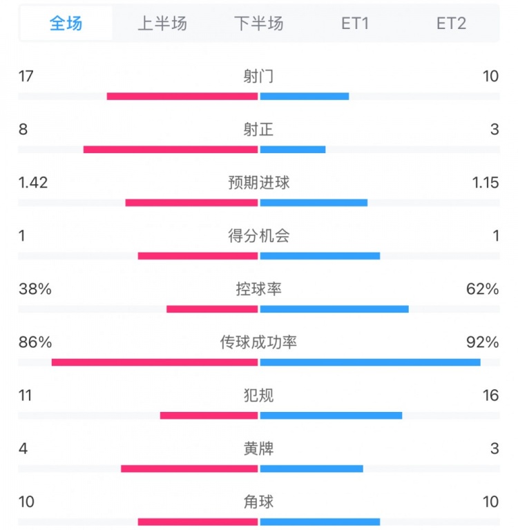  馬競1-0皇馬兩隊數(shù)據(jù)：射門17-10，射正8-3，控球率38%-62%