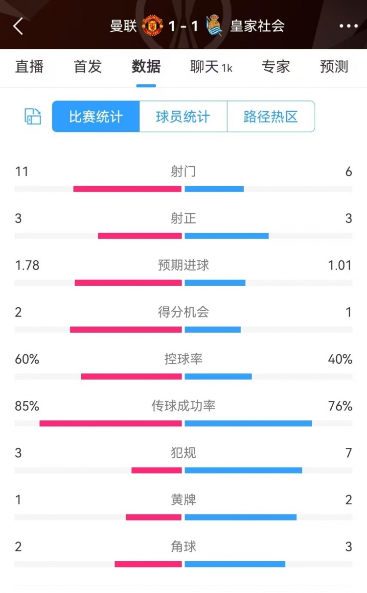  曼聯(lián)半場數(shù)據(jù)：射門11-6、射正3-3、得分機會2-1，犯規(guī)3-7