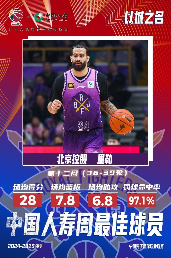  出戰(zhàn)4場場均28分7.8板6.8助！北控外援里勒當選周最佳外援