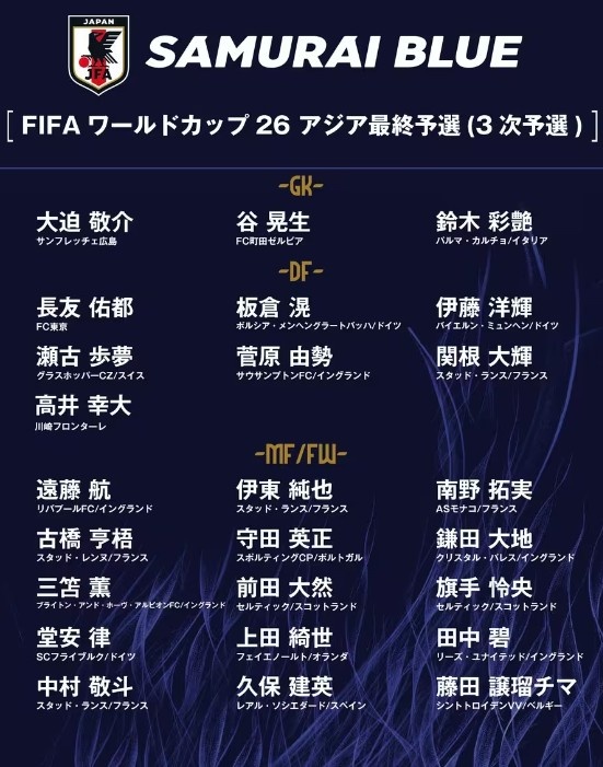  德轉(zhuǎn)：日本隊最新身價突破3億歐，25人世預(yù)賽名單合計3.05億歐元