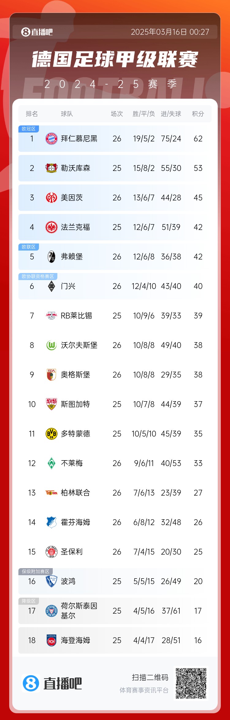  難道還有懸念??德甲積分榜：拜仁2輪不勝，先賽領(lǐng)先藥廠9分