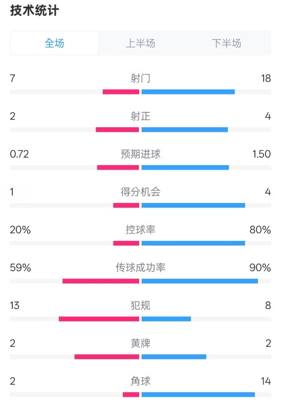  柏林聯(lián)合1-1拜仁數(shù)據(jù)：射門7-18，射正2-4，控球率20%-80%