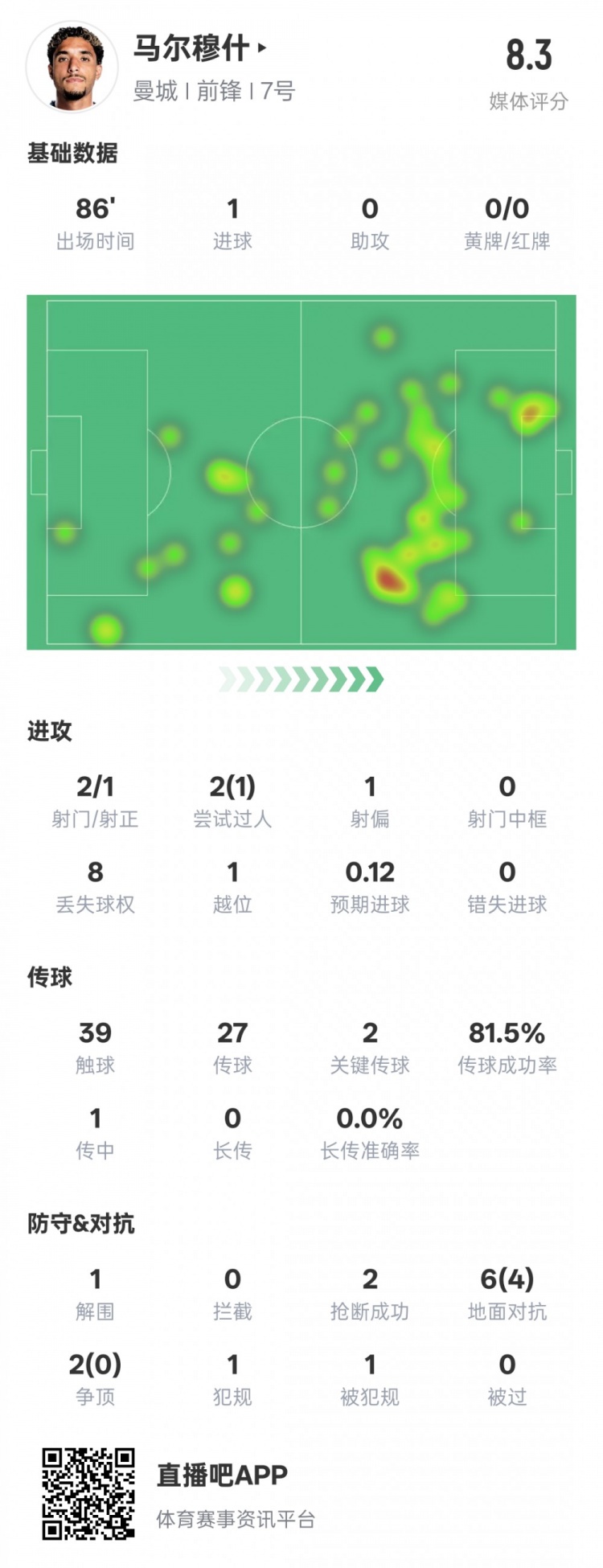  馬爾穆什本場比賽數(shù)據(jù)：1造點(diǎn)1進(jìn)球2關(guān)鍵傳球，評(píng)分8.3