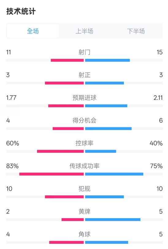  曼城2-2布萊頓數(shù)據(jù)：射門11-15，射正3-3，控球率60%-40%