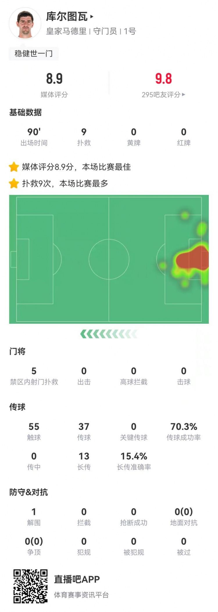  世一門！庫(kù)爾圖瓦本場(chǎng)9次撲救、預(yù)期撲出0.86球，獲評(píng)8.9分