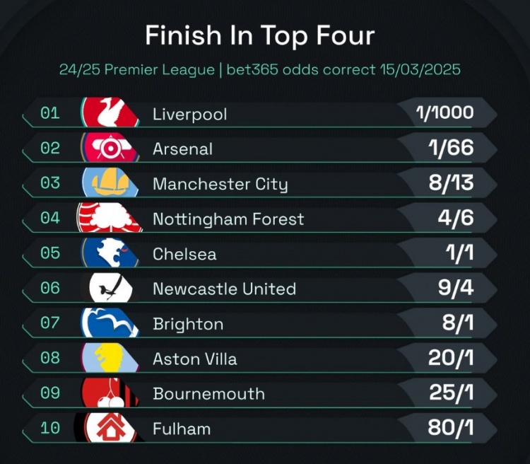  英超前四賠率：曼城8/13位列第3，森林、切爾西分列四五位