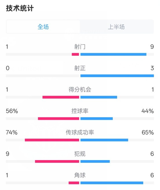  利物浦半場(chǎng)0-1紐卡數(shù)據(jù)：射門1-9，射正0-3，控球率56%-44%
