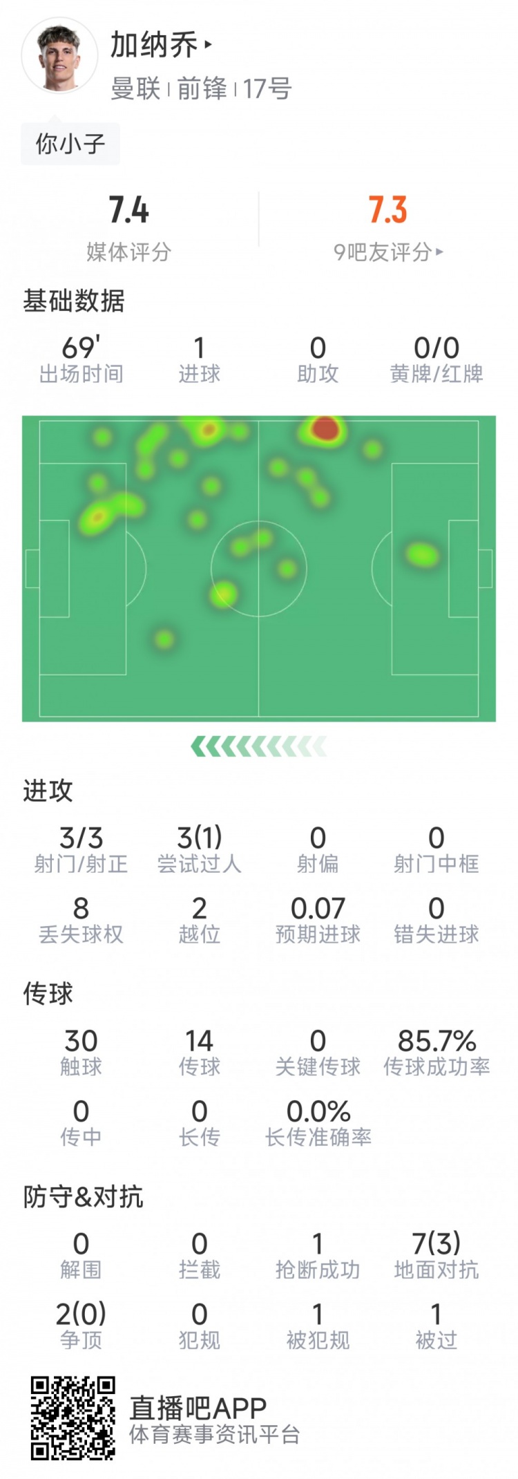 加納喬本場數(shù)據(jù)：1粒進球，3次射門均射正，3次過人1次成功