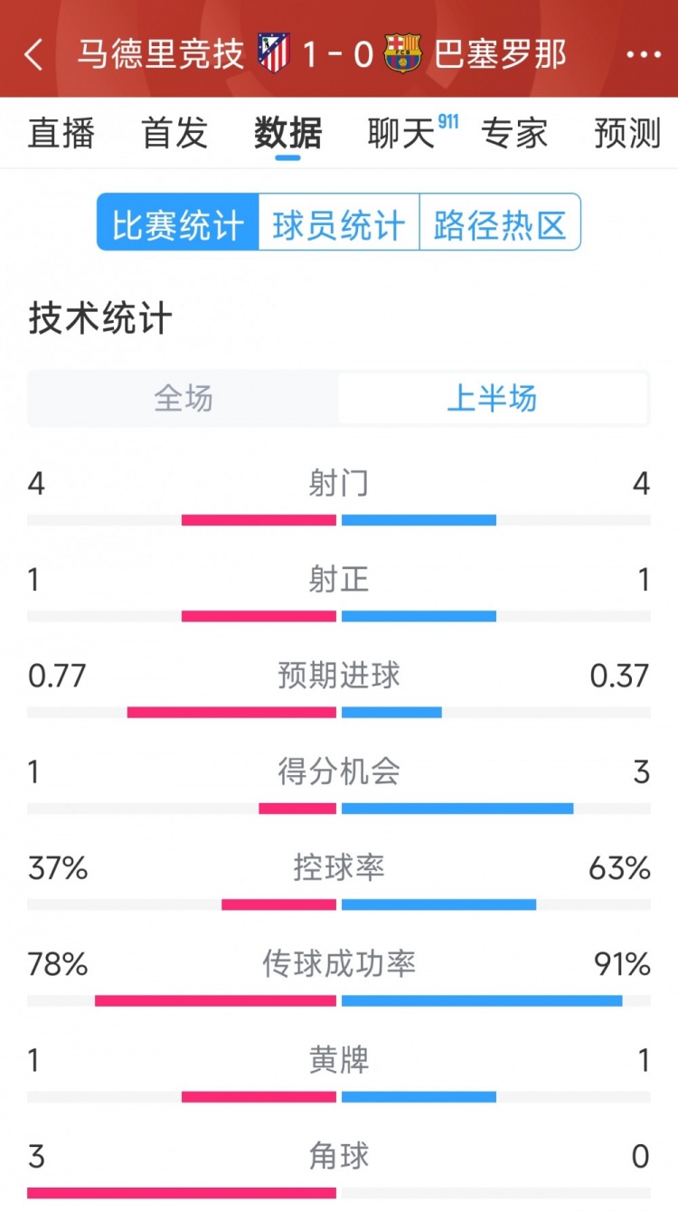  馬競vs巴薩半場數(shù)據(jù)：射門4-4，射正1-1，得分機會1-3