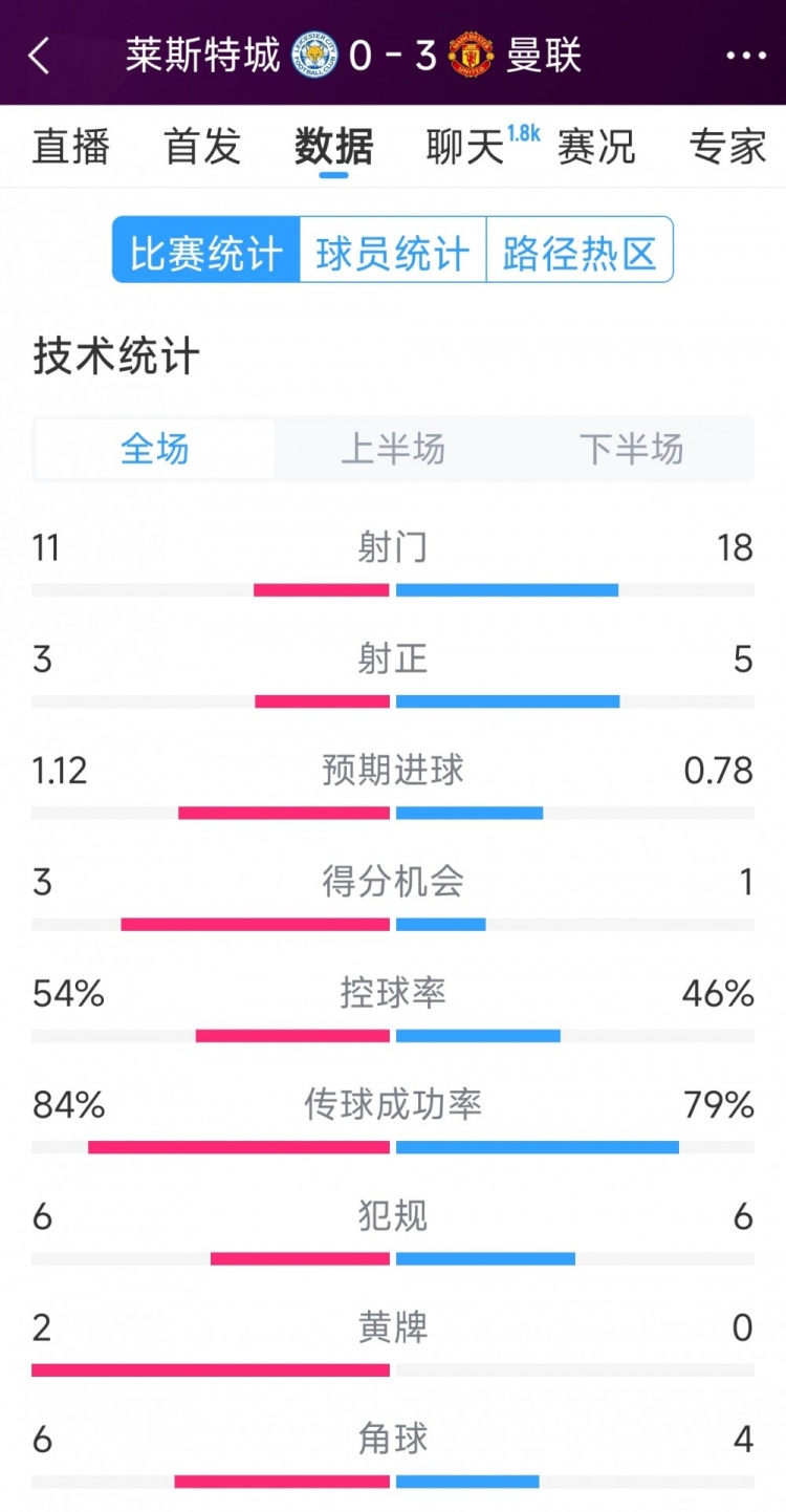  曼聯(lián)3-0萊斯特城全場數(shù)據(jù)：射門18-11，射正5-3，得分機會1-3