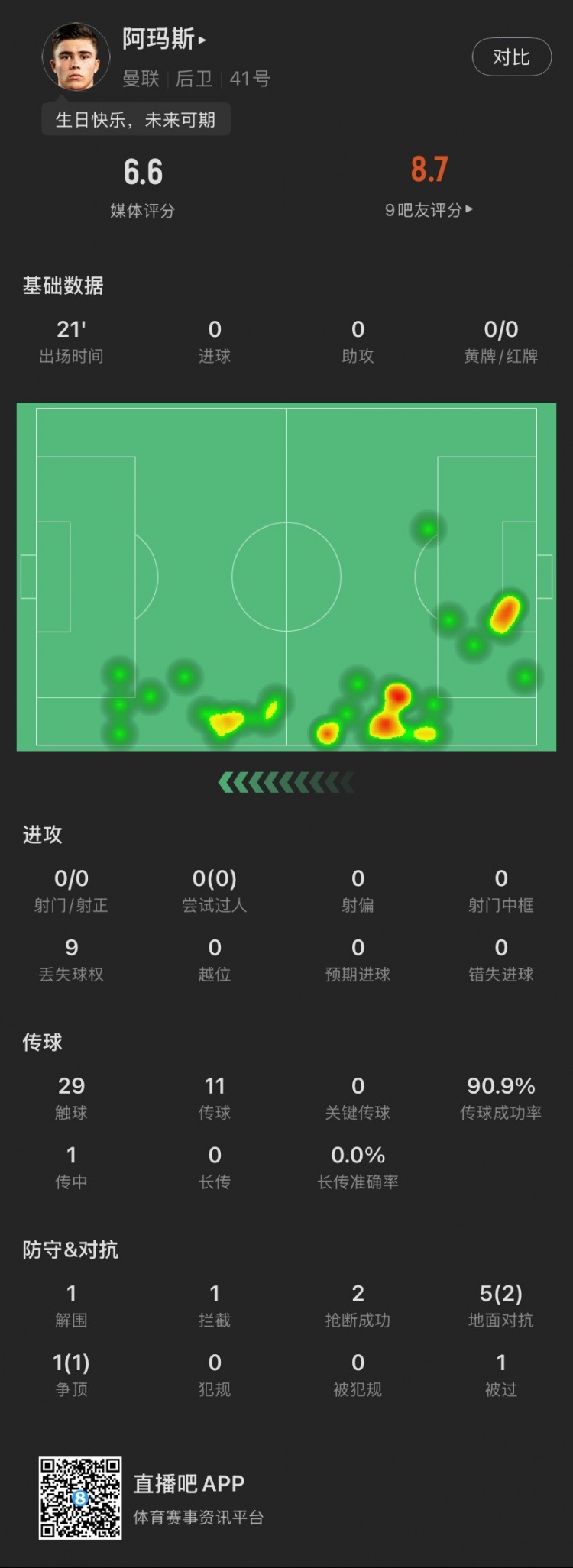  18歲生日迎首秀！阿瑪斯本場：1解圍1攔截2搶斷，6次對抗成功3次